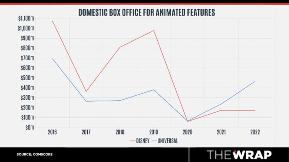 How Disney Animation Lost the Box Office Crown to Universal for 3