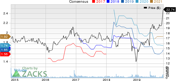 Compass Diversified Holdings Price and Consensus