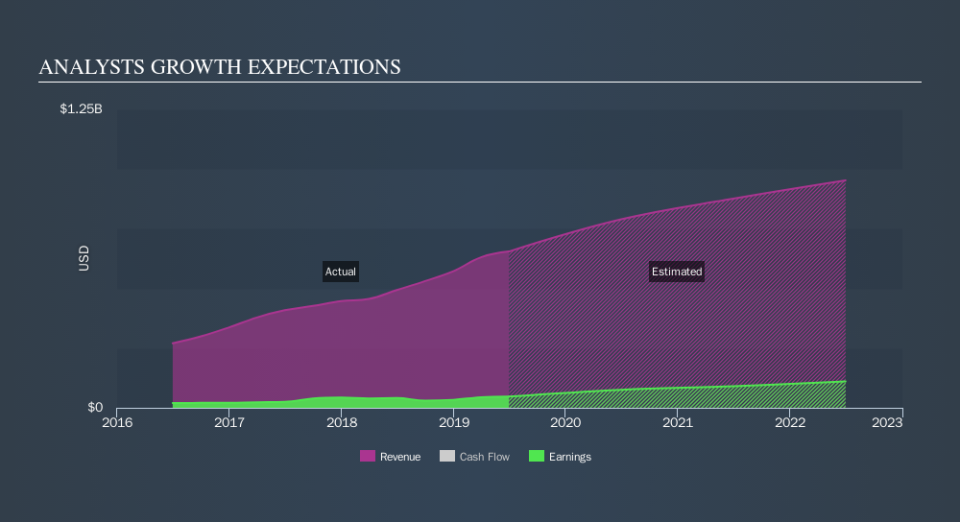 NasdaqGS:MRCY Past and Future Earnings, October 15th 2019