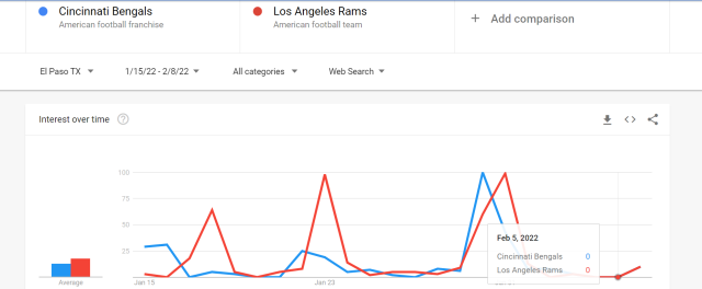 Google Trends: Who Is America's Most Popular NFL Team?, News, Scores,  Highlights, Stats, and Rumors