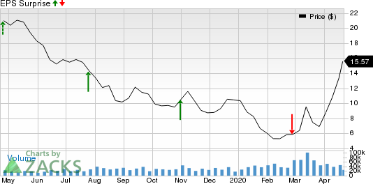 EQT Corporation Price and EPS Surprise