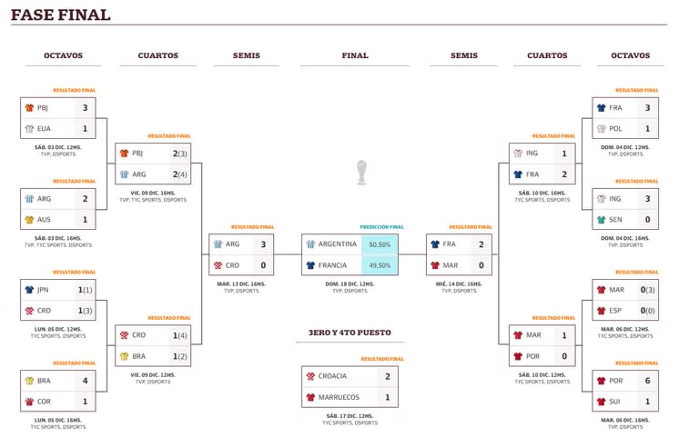 El cuadro de la fase final del Mundial Qatar 2022