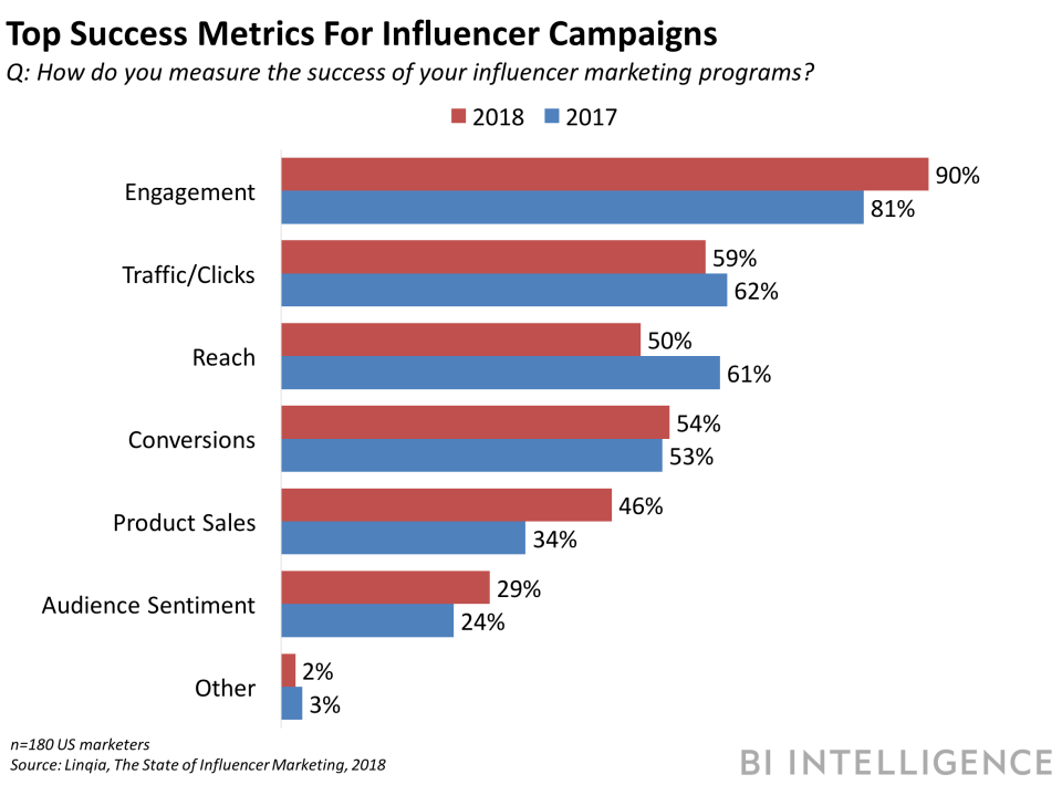 Social Media Influencer Marketing Success Metrics