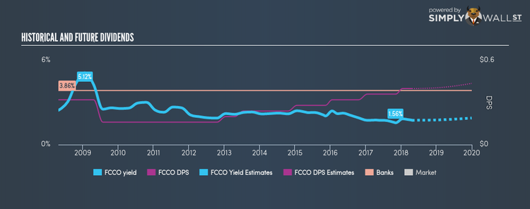 NasdaqCM:FCCO Historical Dividend Yield Apr 23rd 18