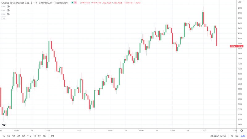 Total Market Cap 270622 Hourly Chart