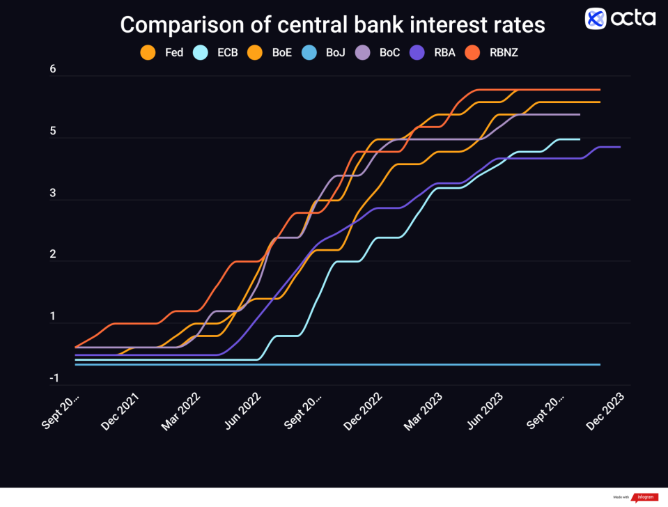 Source: Central Banks statements.