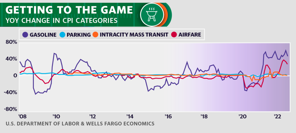 Cost of getting to the game. (Courtesy: U.S. Department of Labor & Wells Fargo Economics)