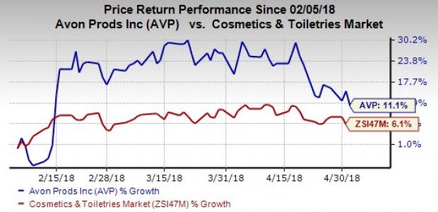 Avon (AVP) reports first-quarter 2018 loss per share in line with estimates while sales beat. Active Representatives remain a key hurdle for growth.