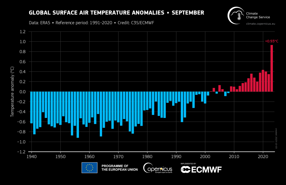 Surface air temperature rises between 1940 and 2023. (C3S)