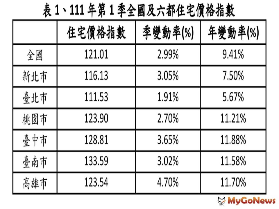 ▲2022年第1季住宅價格指數上升2.99％