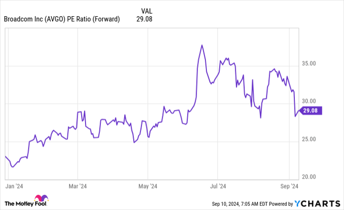 AVGO PE Ratio (Forward) Chart