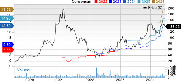 PDD Holdings Inc. Sponsored ADR Price and Consensus