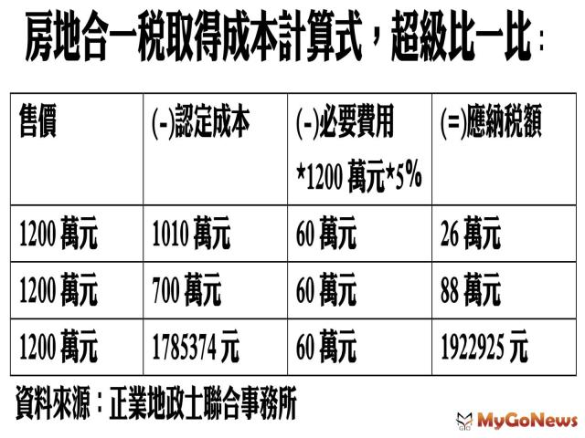 夫妻買屋 記得長命百歲 否則房地合一稅