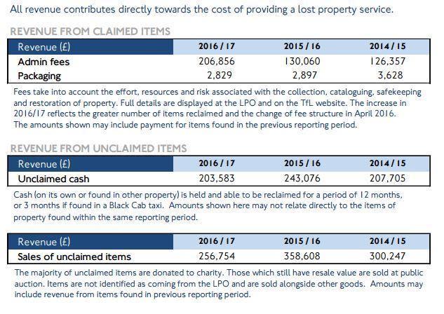 Making profit: TfL made more than £200,000 from the sale of unclaimed items between April 2016 and March 2017 (TfL)