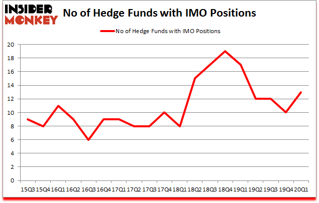 Is IMO A Good Stock To Buy?