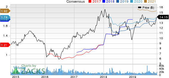 MGIC Investment Corporation Price and Consensus