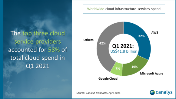 Canalys market share chart with Amazon with 32%, Microsoft 19% and Google 7%