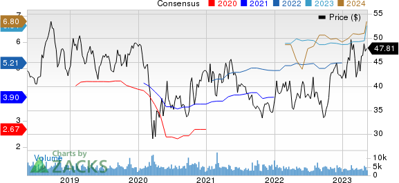 Allison Transmission Holdings, Inc. Price and Consensus