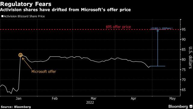 Wall Street Is Betting That Microsoft-Activision Deal Will Fail