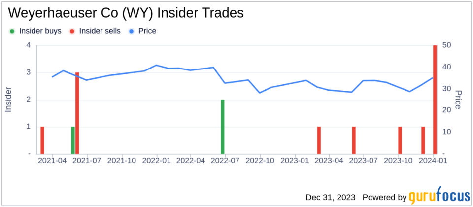 Weyerhaeuser Co Senior Vice President Denise Merle Sells 7,500 Shares