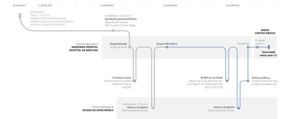 Movimientos y localizaciones de la paciente 31 durante los días previos al test que confirmaba su contagio | imagen Reuters Graphics