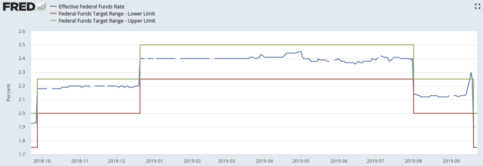 The effective federal funds rate breached the high end of the Fed's target range for interest rates on Sept. 17. A 25 basis point cut in the target rate, a 30 basis point cut in interest paid on reserves, and a temporary repo operation from the New York Fed brought the federal funds rate back into range the by Sept. 19. Source: Board of Governors, New York Fed