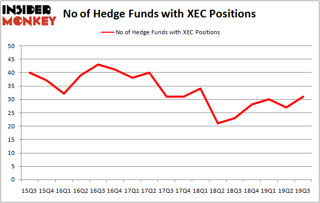 Is XEC A Good Stock To Buy?