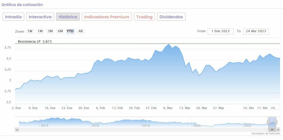 Banco Santander cotización anual del valor