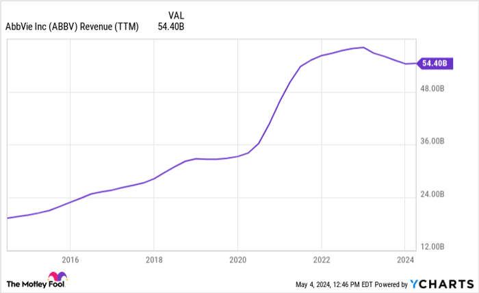 ABBV Revenue (TTM) Chart