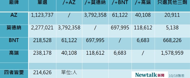 四廠牌疫苗意願登記數據。   圖：新頭殼／製表