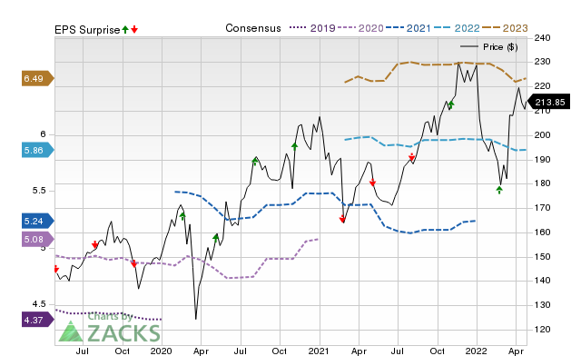Price, Consensus and EPS Surprise Chart for VRSK