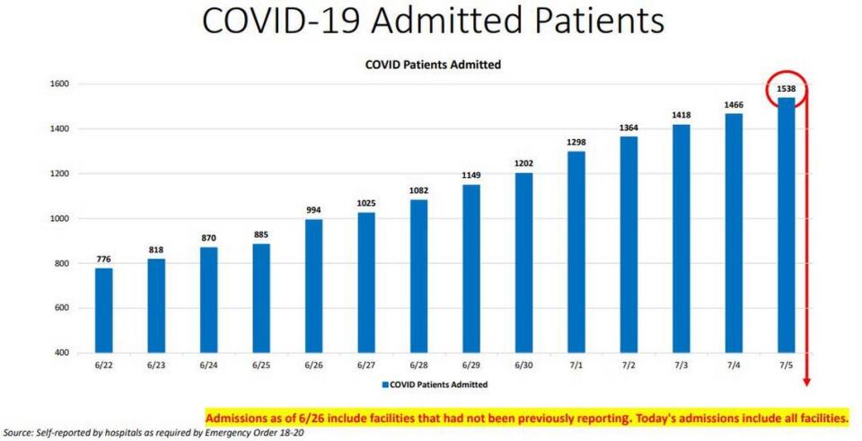 Chart of current COVID-19 hospitalizations in Miami-Dade.