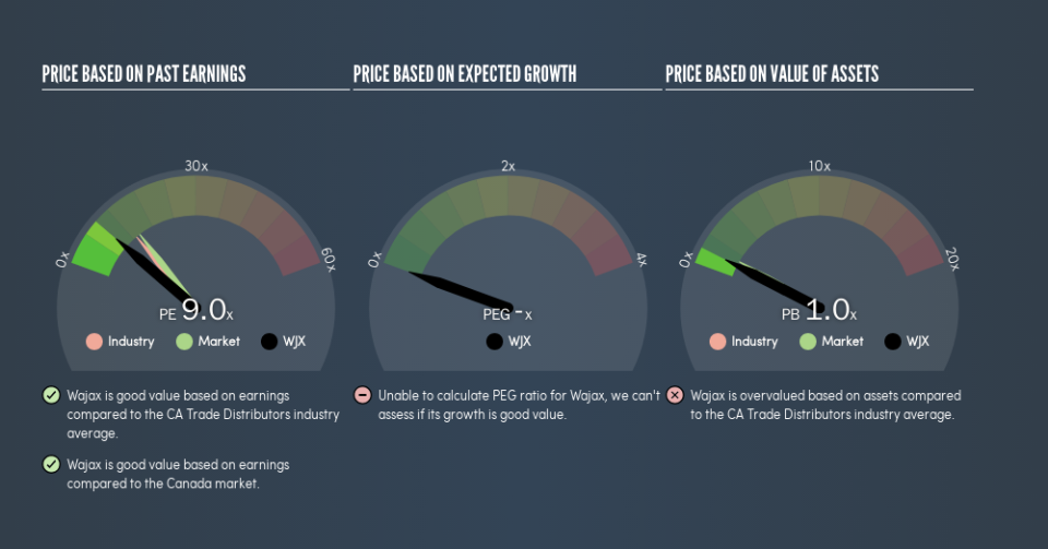 TSX:WJX Price Estimation Relative to Market, September 3rd 2019