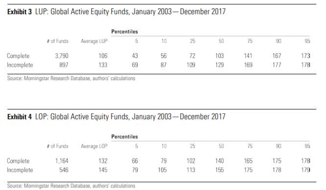 Orizzonte temporale di investimento - ricerca Morningstar