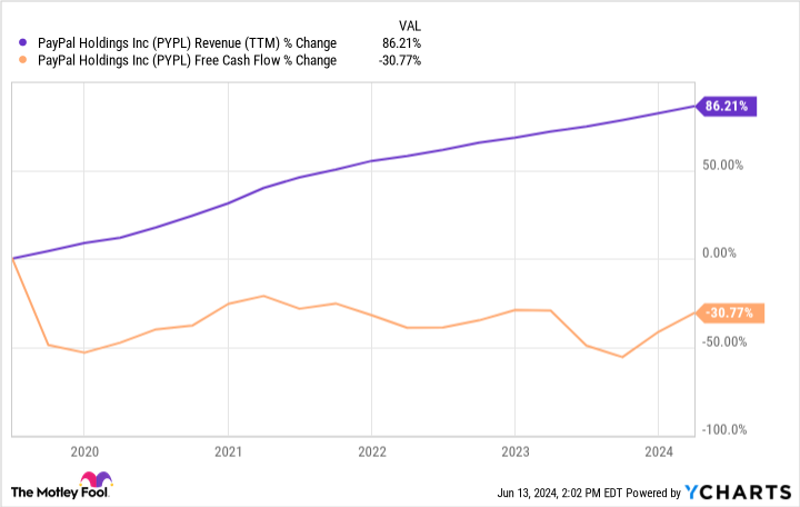 PYPL Revenue (TTM) Chart