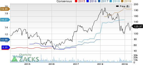 United Rentals, Inc. Price and Consensus