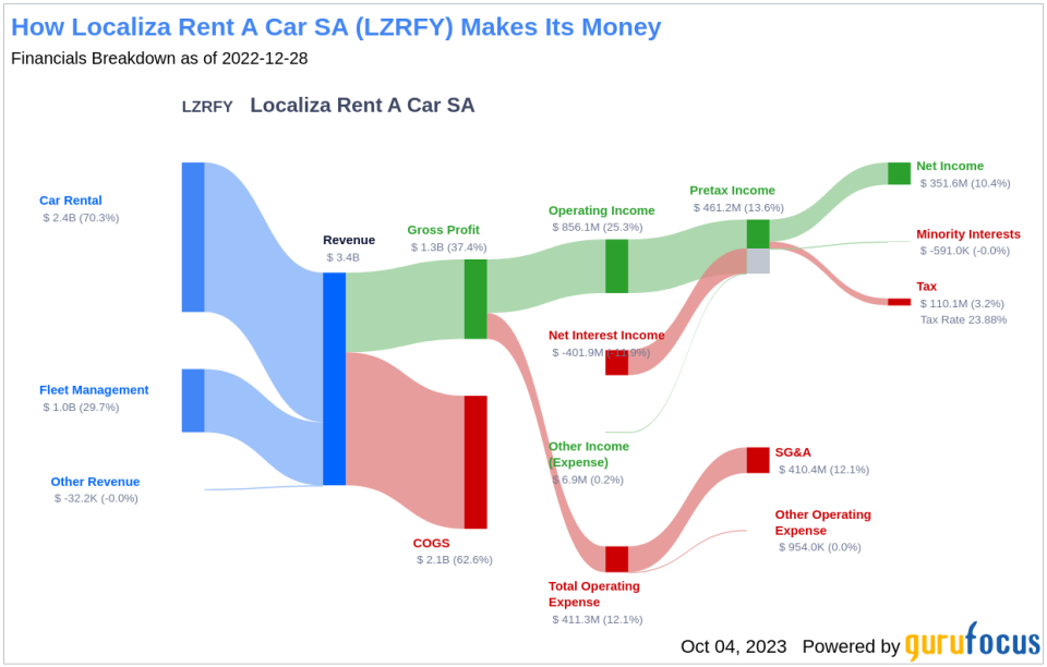 Assessing the Dividend Sustainability of Localiza Rent A Car SA (LZRFY)