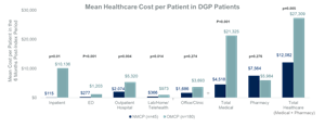 All-Cause HRCU Costs between NMCP and OMCP patients over 6-month post index period