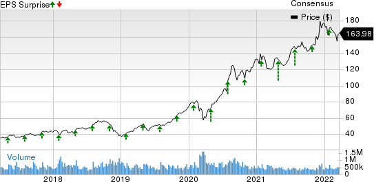 Canadian Solar Inc. Price, Consensus and EPS Surprise