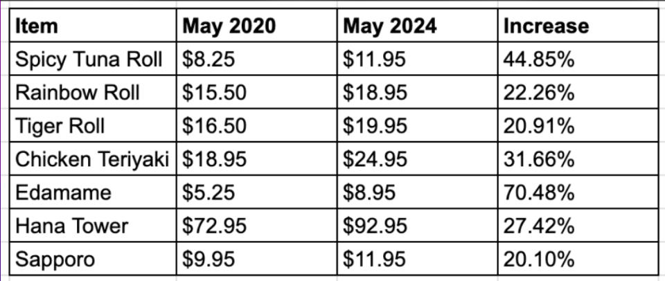 A table shows price changes from May 2020 to May 2024 for various sushi items and the percentage increase for each.  Edamame had the biggest increase at 70.48%