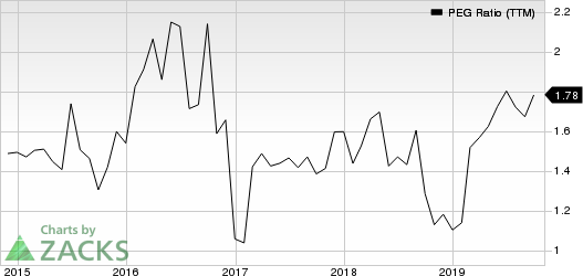 Copart, Inc. PEG Ratio (TTM)