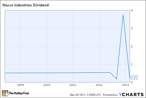 NC Dividend Chart