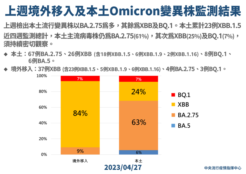 變異株監測結果。   圖：中央流行疫情指揮中心/提供