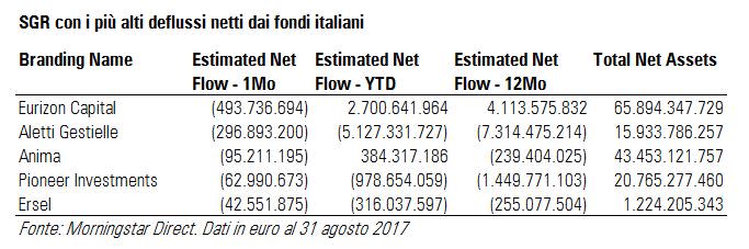 SGR con più alti deflussi netti a agosto 2017