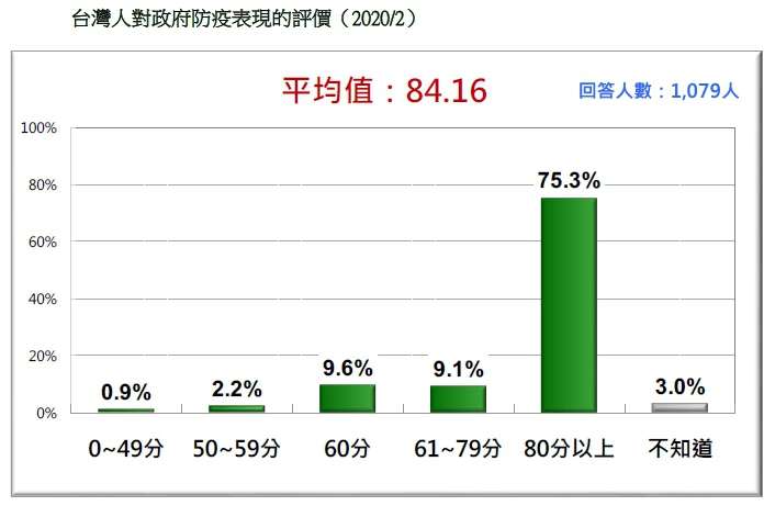 台灣人對政府防疫表現評價。（圖／台灣民意基金會提供）