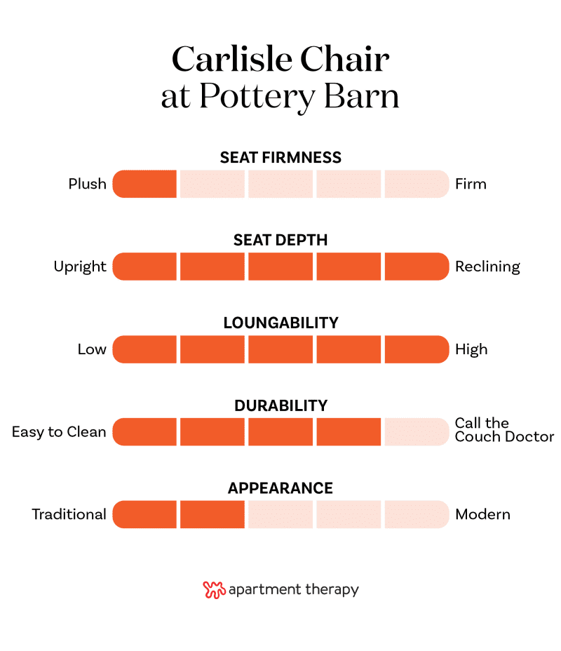 Graphic with criteria and rankings for Pottery Barn Carlisle Chair