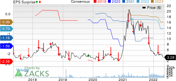 Amyris, Inc. Price, Consensus and EPS Surprise