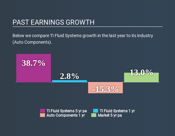 LSE:TIFS Past Earnings Growth May 26th 2020