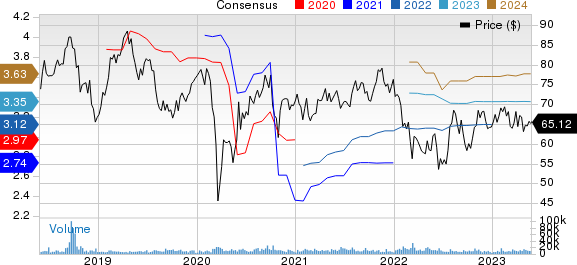 Fortive Corporation Price and Consensus