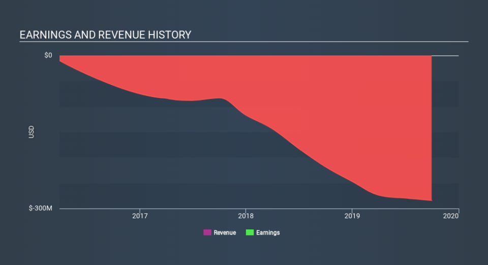 NYSE:MYOV Income Statement, December 6th 2019